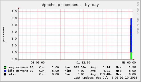 apache_processes day